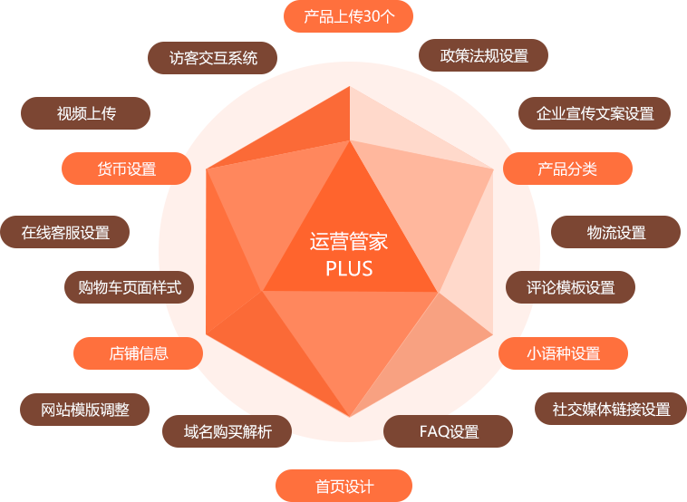 运营管家 PLUS